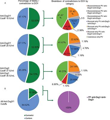 Desmoglein compensation hypothesis fidelity assessment in Pemphigus